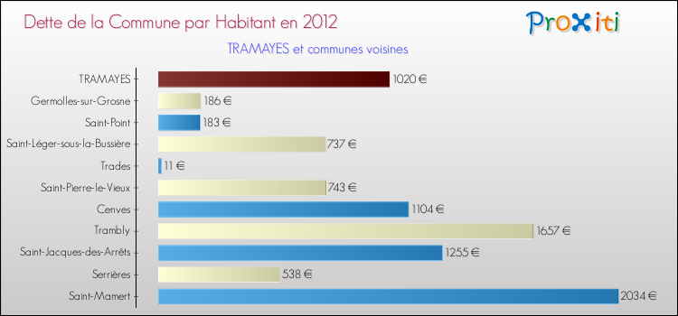 Dette par habitant de la commune en 2012 pour TRAMAYES et les communes proches Comparaison de la dette par habitant de la commune en 2012 pour TRAMAYES et les communes voisines