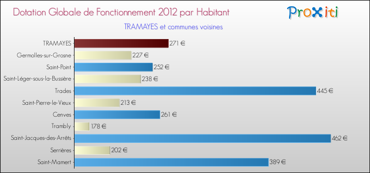 Montant des dotations globales de fonctionnement DGF par Habitant pour TRAMAYES et les communes proches Comparaison des des dotations globales de fonctionnement DGF par habitant pour TRAMAYES et les communes voisines