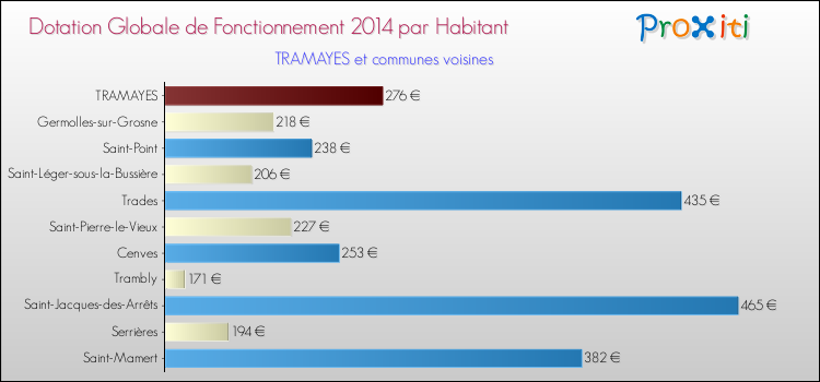 Montant des dotations globales de fonctionnement DGF par Habitant pour TRAMAYES et les communes proches en 2014. Comparaison des des dotations globales de fonctionnement DGF par habitant pour TRAMAYES et les communes voisines en 2014.