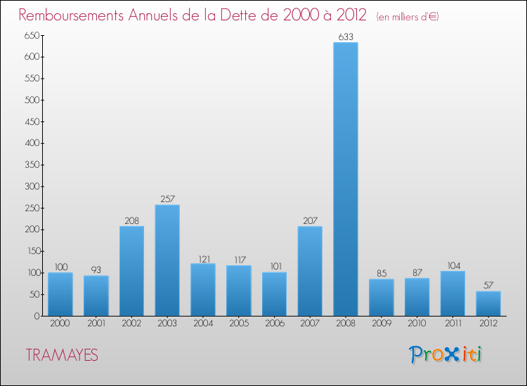 Evolution de l'annuité de la dette pour la commune de TRAMAYES de 2000 à 2012 Annuités de la dette pour TRAMAYES de 2000 à 2012