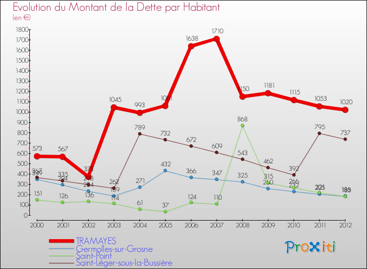 Evolution de la dette par habitant pour la commune de TRAMAYES et les communes proches de 2000 à 2012 Comparaison de la dette par habitant pour TRAMAYES et les communes voisines de 2000 à 2012