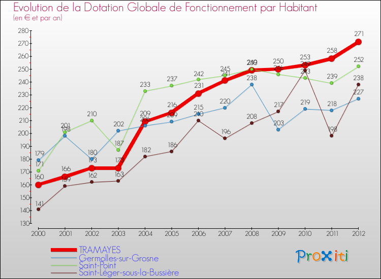 Evolution et montant de la dotation globale de fonctionnement par Habitant pour TRAMAYES et les communes proches Comparaison des dotations globales de fonctionnement par habitant pour TRAMAYES et les communes voisines