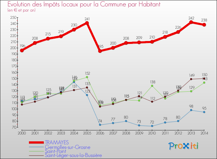 Evolution et montant des impôts locaux par Habitant pour TRAMAYES et les communes proches de 2000 à 2014 Comparaison des impôts locaux par habitant pour TRAMAYES et les communes voisines de 2000 à 2014