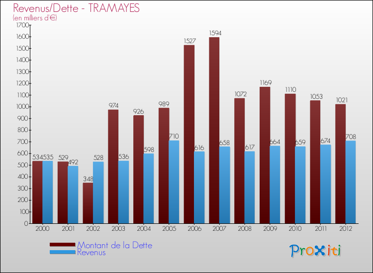 Evolution comparée de la dette et des revenus pour la commune de TRAMAYES de 2000 à 2012 Comparaison de la dette et des revenus pour TRAMAYES de 2000 à 2012