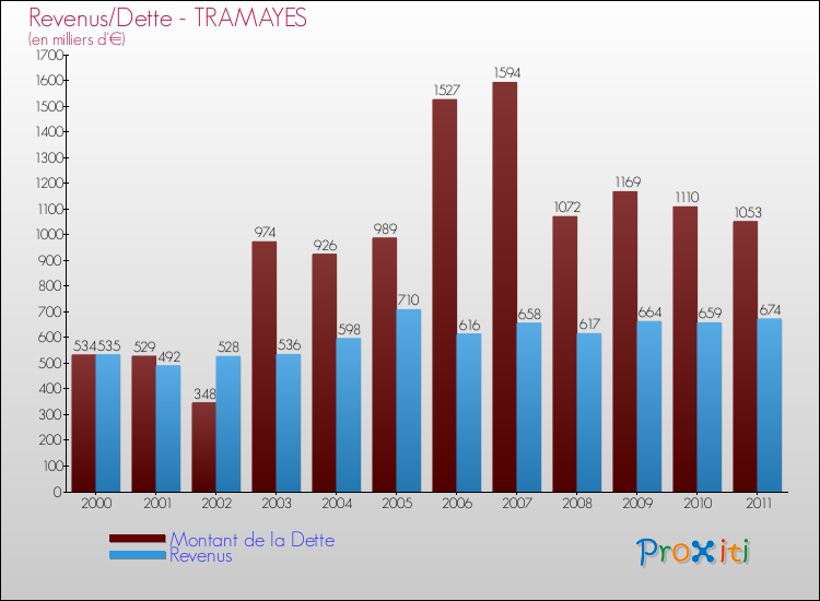 Evolution comparée de la dette et des revenus pour la commune de TRAMAYES de 2000 à 2011 Comparaison de la dette et des revenus pour TRAMAYES de 2000 à 2011