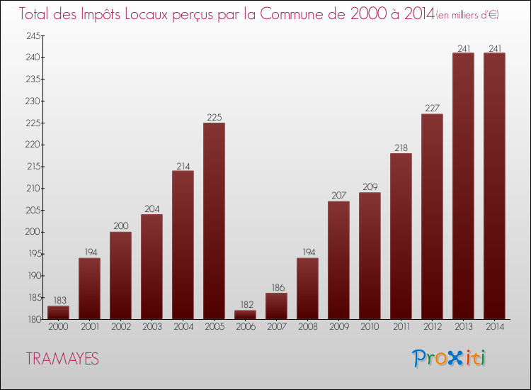 Evolution des Impôts Locaux pour la commune de TRAMAYES de 2000 à 2014 Evolution des Impôts Locaux pour TRAMAYES de 2000 à 2014