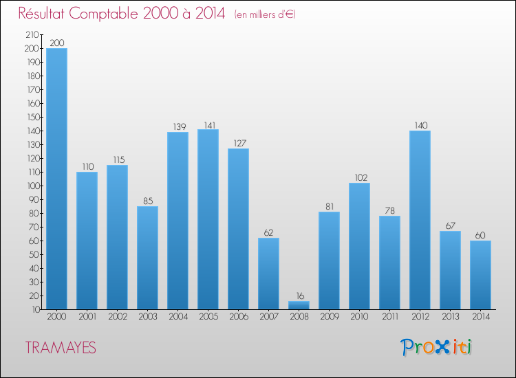 Evolution du résultat comptable pour la commune de TRAMAYES de 2000 à 2014 Evolution du résultat comptable pour TRAMAYES de 2000 à 2014