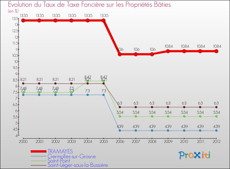 Evolution du taux de la taxe foncière sur le bati pour TRAMAYES et les communes proches de 2000 à 2012 Comparaison des taux de taxe foncière sur le bati pour TRAMAYES et les communes voisines de 2000 à 2012