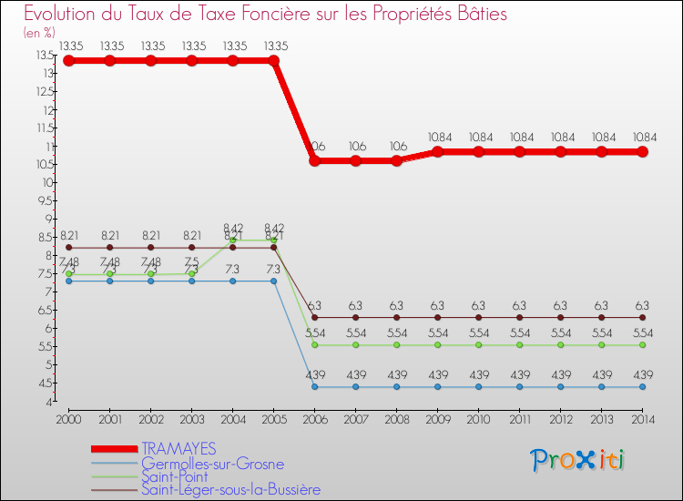 Evolution du taux de la taxe foncière sur le bati pour TRAMAYES et les communes proches de 2000 à 2014 Comparaison des taux de taxe foncière sur le bati pour TRAMAYES et les communes voisines de 2000 à 2014