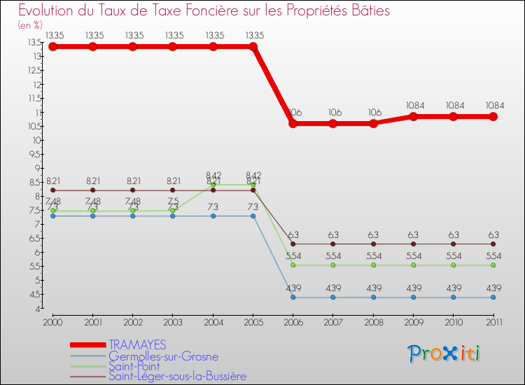 Evolution du taux de la taxe foncière sur le bati pour TRAMAYES et les communes proches Comparaison des taux de taxe foncière sur le bati pour TRAMAYES et les communes voisines
