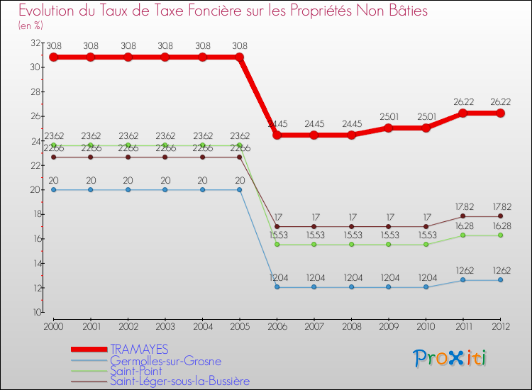 Evolution du taux de la taxe foncière sur les immeubles et terrains non batis pour TRAMAYES et les communes proches de 2000 à 2012 Comparaison des taux de la taxe foncière sur les immeubles et terrains non batis pour TRAMAYES et les communes voisines de 2000 à 2012
