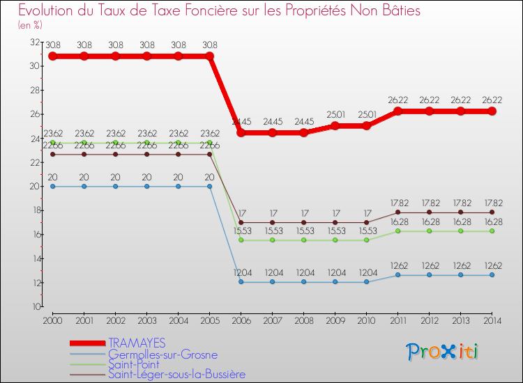 Evolution du taux de la taxe foncière sur les immeubles et terrains non batis pour TRAMAYES et les communes proches de 2000 à 2014 Comparaison des taux de la taxe foncière sur les immeubles et terrains non batis pour TRAMAYES et les communes voisines de 2000 à 2014