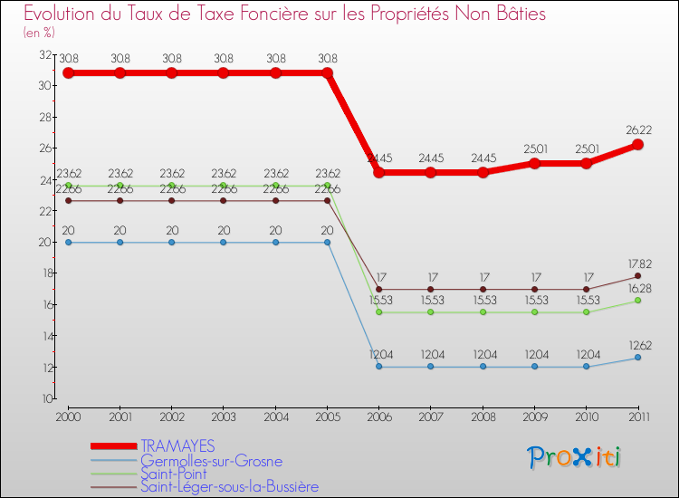Evolution du taux de la taxe foncière sur les immeubles et terrains non batis pour TRAMAYES et les communes proches Comparaison des taux de la taxe foncière sur les immeubles et terrains non batis pour TRAMAYES et les communes voisines
