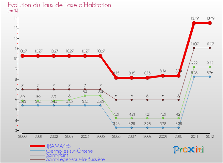Evolution du taux de la taxe d'habitation pour TRAMAYES et les communes proches Comparaison des taux de la taxe d'habitation pour TRAMAYES et les communes voisines