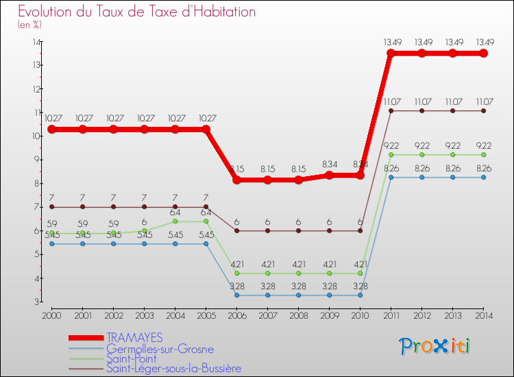 Evolution du taux de la taxe d'habitation pour TRAMAYES et les communes proches de 2000 à 2014 Comparaison des taux de la taxe d'habitation pour TRAMAYES et les communes voisines de 2000 à 2014