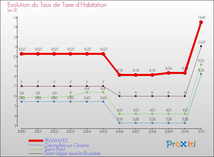 Evolution du taux de la taxe d'habitation pour TRAMAYES et les communes proches Comparaison des taux de la taxe d'habitation pour TRAMAYES et les communes voisines