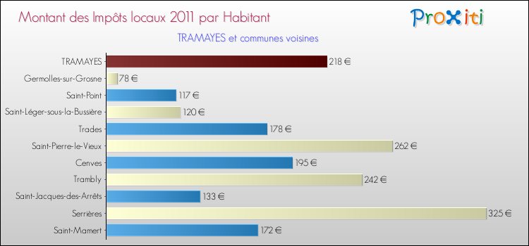 Montant des impôts locaux par Habitant pour TRAMAYES et les communes proches Comparaison des impôts locaux par habitant pour TRAMAYES et les communes voisines