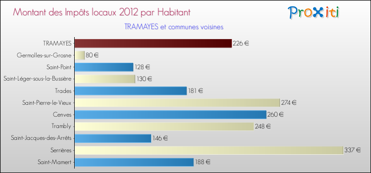 Montant des impôts locaux par Habitant pour TRAMAYES et les communes proches Comparaison des impôts locaux par habitant pour TRAMAYES et les communes voisines