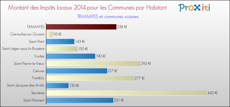 Montant des impôts locaux par Habitant pour TRAMAYES et les communes proches en 2014 Comparaison des impôts locaux par habitant pour TRAMAYES et les communes voisines en 2014