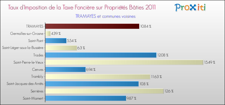 Taux d'imposition de la taxe foncière sur le bati 2011 pour TRAMAYES et les communes proches Comparaison des taux d'imposition de la taxe foncière sur le bati 2011 pour TRAMAYES et les communes voisines