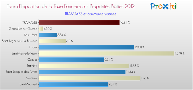Taux d'imposition de la taxe foncière sur le bati 2012 pour TRAMAYES et les communes proches Comparaison des taux d'imposition de la taxe foncière sur le bati 2012 pour TRAMAYES et les communes voisines