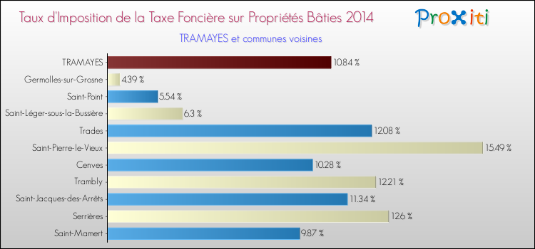 Taux d'imposition de la taxe foncière sur le bati 2014 pour TRAMAYES et les communes proches Comparaison des taux d'imposition de la taxe foncière sur le bati 2014 pour TRAMAYES et les communes voisines