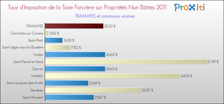 Taux d'imposition de la taxe foncière sur les immeubles et terrains non batis 2011 pour TRAMAYES et les communes proches Comparaison des taux d'imposition de la taxe foncière sur les immeubles et terrains non batis 2011 pour TRAMAYES et les communes voisines