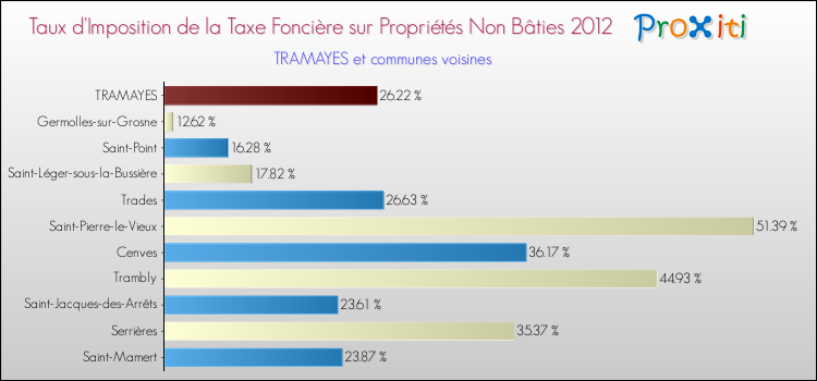 Taux d'imposition de la taxe foncière sur les immeubles et terrains non batis 2012 pour TRAMAYES et les communes proches Comparaison des taux d'imposition de la taxe foncière sur les immeubles et terrains non batis 2012 pour TRAMAYES et les communes voisines