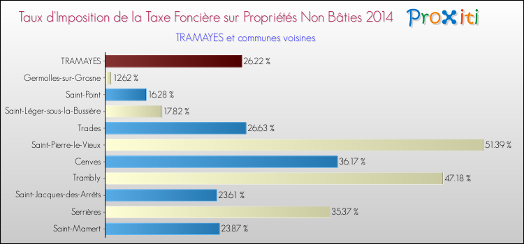 Taux d'imposition de la taxe foncière sur les immeubles et terrains non batis 2014 pour TRAMAYES et les communes proches Comparaison des taux d'imposition de la taxe foncière sur les immeubles et terrains non batis 2014 pour TRAMAYES et les communes voisines