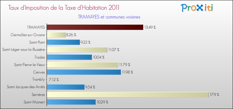 Taux d'imposition de la taxe d'habitation 2011 pour TRAMAYES et les communes proches Comparaison des taux d'imposition de la taxe d'habitation 2011 pour TRAMAYES et les communes voisines