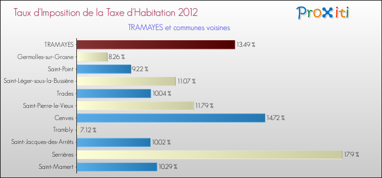 Taux d'imposition de la taxe d'habitation 2012 pour TRAMAYES et les communes proches Comparaison des taux d'imposition de la taxe d'habitation 2012 pour TRAMAYES et les communes voisines