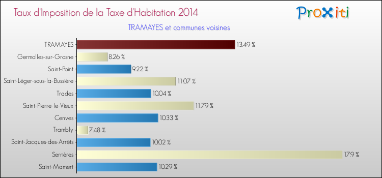 Taux d'imposition de la taxe d'habitation 2014 pour TRAMAYES et les communes proches Comparaison des taux d'imposition de la taxe d'habitation 2014 pour TRAMAYES et les communes voisines