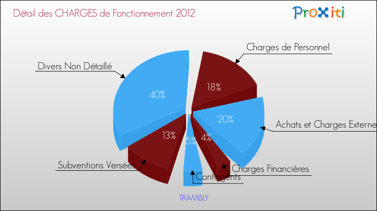 Décomposition des Charges de Fonctionnement 2012 de la commune de TRAMBLY Charges de Fonctionnement 2012 pour la commune de TRAMBLY