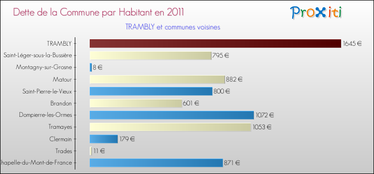 Dette par habitant de la commune en 2011 pour TRAMBLY et les communes proches Comparaison de la dette par habitant de la commune en 2011 pour TRAMBLY et les communes voisines