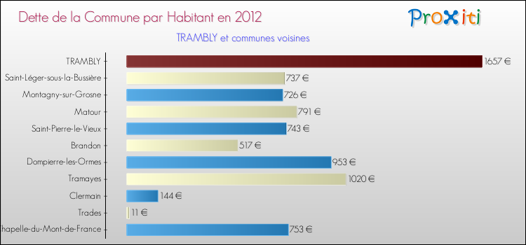 Dette par habitant de la commune en 2012 pour TRAMBLY et les communes proches Comparaison de la dette par habitant de la commune en 2012 pour TRAMBLY et les communes voisines