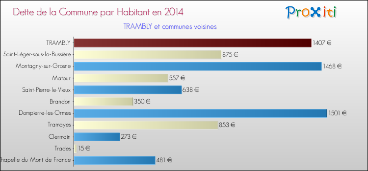 Dette par habitant de la commune en 2014 pour TRAMBLY et les communes proches Comparaison de la dette par habitant de la commune en 2014 pour TRAMBLY et les communes voisines