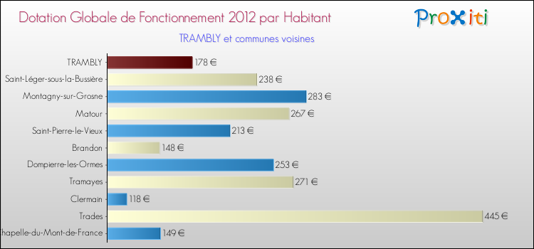 Montant des dotations globales de fonctionnement DGF par Habitant pour TRAMBLY et les communes proches Comparaison des des dotations globales de fonctionnement DGF par habitant pour TRAMBLY et les communes voisines