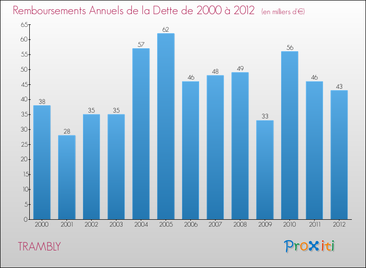 Evolution de l'annuité de la dette pour la commune de TRAMBLY de 2000 à 2012 Annuités de la dette pour TRAMBLY de 2000 à 2012