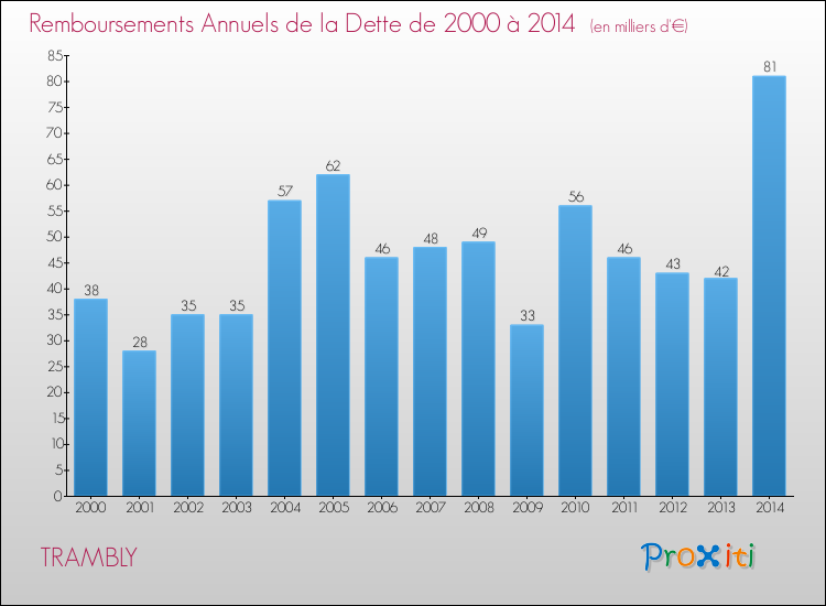 Evolution de l'annuité de la dette pour la commune de TRAMBLY de 2000 à 2014 Annuités de la dette pour TRAMBLY de 2000 à 2014