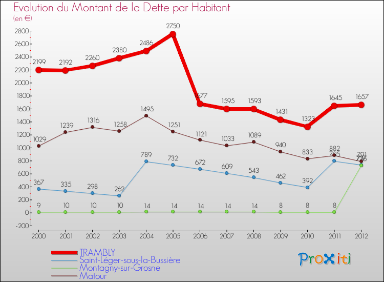 Evolution de la dette par habitant pour la commune de TRAMBLY et les communes proches de 2000 à 2012 Comparaison de la dette par habitant pour TRAMBLY et les communes voisines de 2000 à 2012