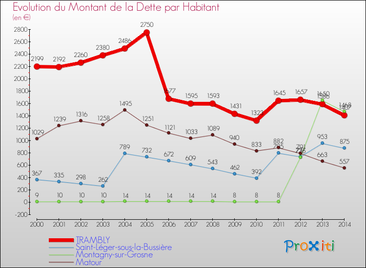 Evolution de la dette par habitant pour la commune de TRAMBLY et les communes proches de 2000 à 2014 Comparaison de la dette par habitant pour TRAMBLY et les communes voisines de 2000 à 2014