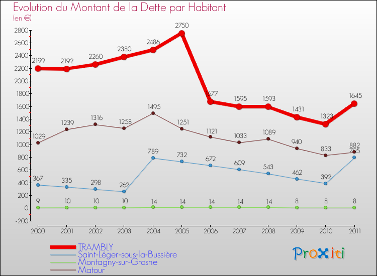 Evolution de la dette par habitant pour la commune de TRAMBLY et les communes proches Comparaison de la dette par habitant pour TRAMBLY et les communes voisines