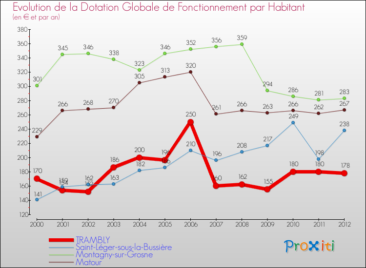 Evolution et montant de la dotation globale de fonctionnement par Habitant pour TRAMBLY et les communes proches Comparaison des dotations globales de fonctionnement par habitant pour TRAMBLY et les communes voisines