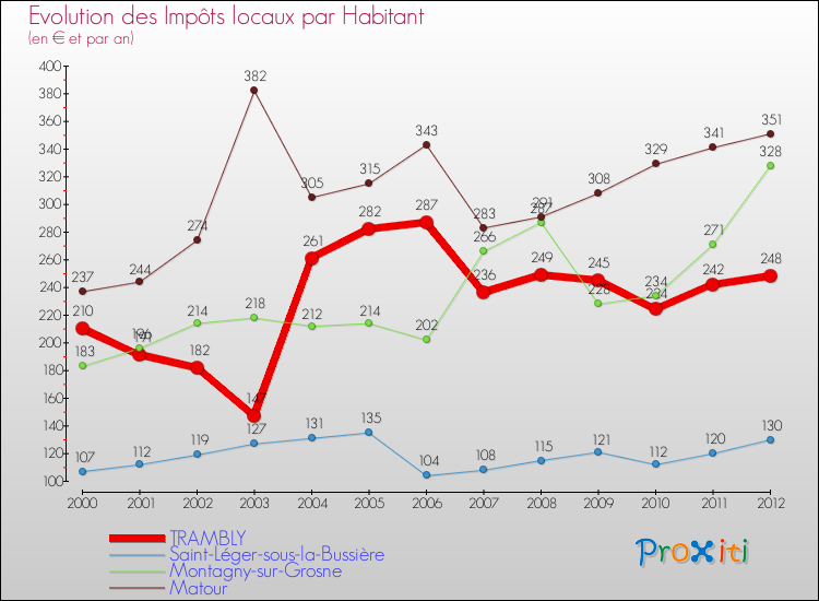 Evolution et montant des impôts locaux par Habitant pour TRAMBLY et les communes proches Comparaison des impôts locaux par habitant pour TRAMBLY et les communes voisines