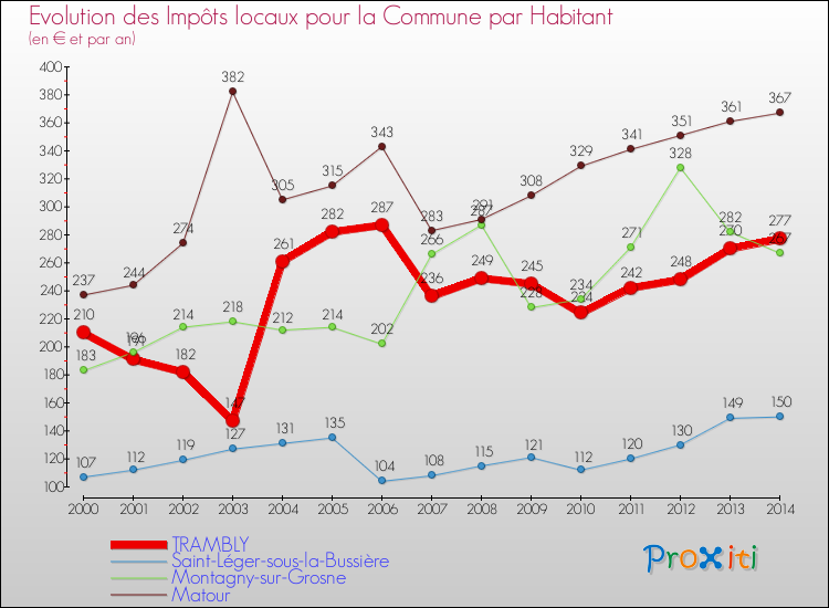 Evolution et montant des impôts locaux par Habitant pour TRAMBLY et les communes proches de 2000 à 2014 Comparaison des impôts locaux par habitant pour TRAMBLY et les communes voisines de 2000 à 2014