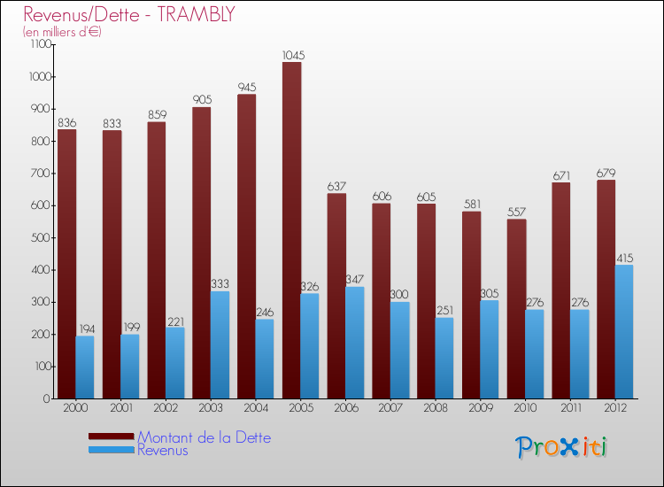Evolution comparée de la dette et des revenus pour la commune de TRAMBLY de 2000 à 2012 Comparaison de la dette et des revenus pour TRAMBLY de 2000 à 2012