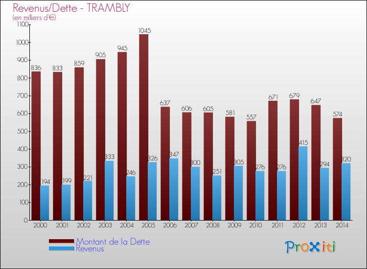 Evolution comparée de la dette et des revenus pour la commune de TRAMBLY de 2000 à 2014 Comparaison de la dette et des revenus pour TRAMBLY de 2000 à 2014