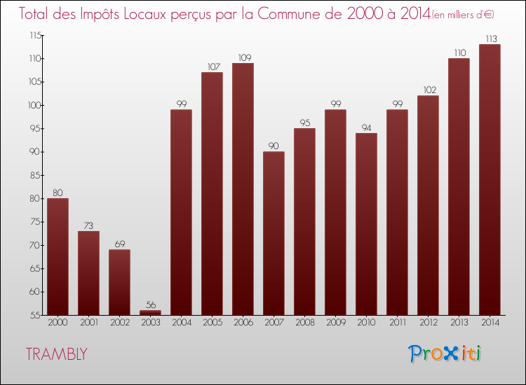 Evolution des Impôts Locaux pour la commune de TRAMBLY de 2000 à 2014 Evolution des Impôts Locaux pour TRAMBLY de 2000 à 2014