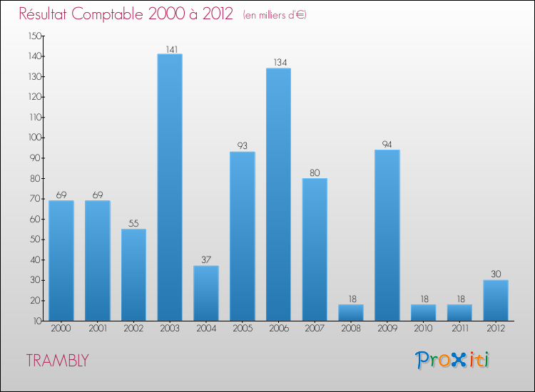 Evolution du résultat comptable pour la commune de TRAMBLY de 2000 à 2012 Evolution du résultat comptable pour TRAMBLY de 2000 à 2012