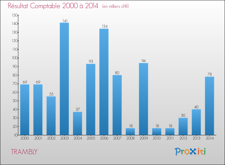 Evolution du résultat comptable pour la commune de TRAMBLY de 2000 à 2014 Evolution du résultat comptable pour TRAMBLY de 2000 à 2014